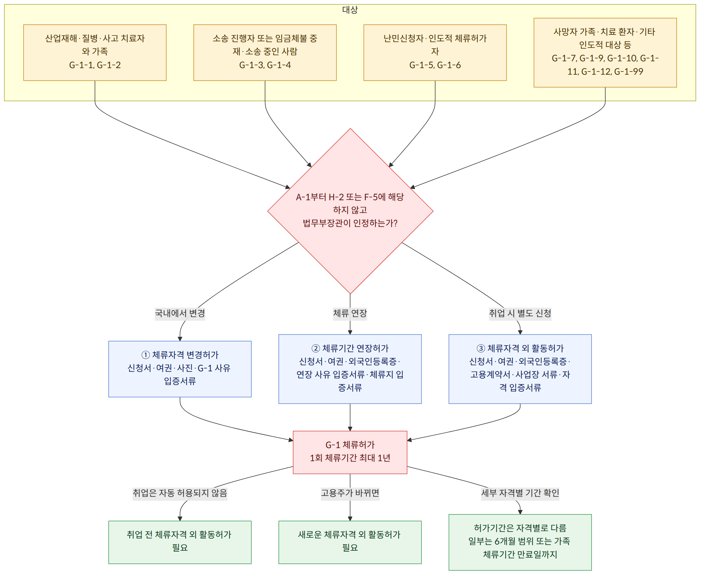 대상 → 산업재해·질병·사고 치료자와 가족 G-1-1, G-1-2 → 소송 진행자 또는 임금체불 중재·소송 중인 사람 G-1-3, G-1-4 → 난민신청자·인도적 체류허가자 G-1-5, G-1-6 → 사망자 가족·치료 환자·기타 인도적 대상 등 G-1-7, G-1-9, G-1-10, G-1-11, G-1-12, G-1-99 → A-1부터 H-2 또는 F-5에 해당하지 않고 법무부장관이 인정하는가? → 국내에서 변경 → ① 체류자격 변경허가 신청서·여권·사진·G-1 사유 입증서류 → 체류 연장 → ② 체류기간 연장허가 신청서·여권·외국인등록증·연장 사유 입증서류·체류지 입증서류 → 취업 시 별도 신청 → ③ 체류자격 외 활동허가 신청서·여권·외국인등록증·고용계약서·사업장 서류·자격 입증서류 → G-1 체류허가 1회 체류기간 최대 1년 → 취업은 자동 허용되지 않음 → 취업 전 체류자격 외 활동허가 필요 → 고용주가 바뀌면 → 새로운 체류자격 외 활동허가 필요 → 세부 자격별 기간 확인 → 허가기간은 자격별로 다름 일부는 6개월 범위 또는 가족 체류기간 만료일까지