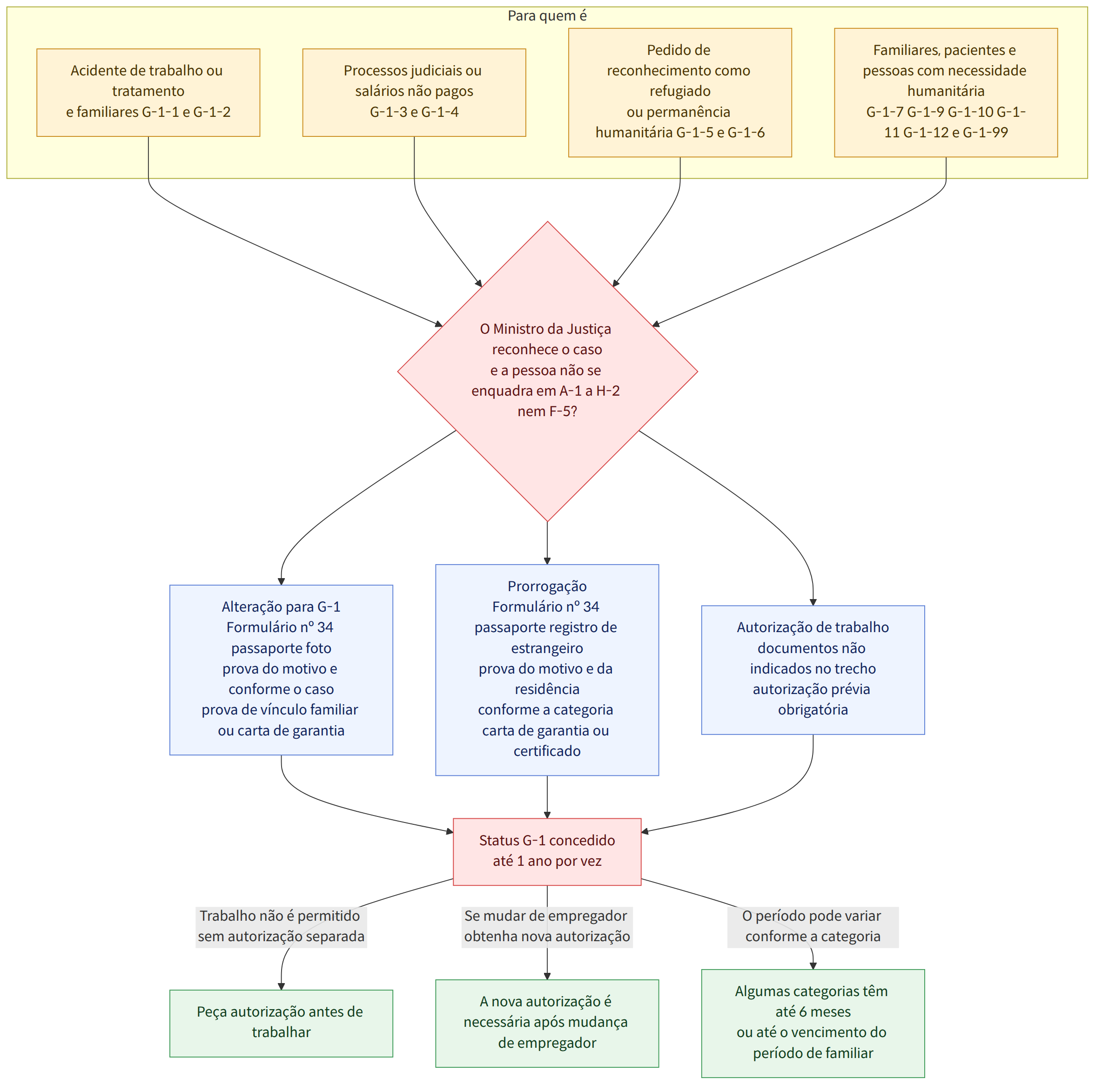 Para quem é → Acidente de trabalho ou tratamento e familiares G-1-1 e G-1-2 → Processos judiciais ou salários não pagos G-1-3 e G-1-4 → Pedido de reconhecimento como refugiado ou permanência humanitária G-1-5 e G-1-6 → Familiares, pacientes e pessoas com necessidade humanitária G-1-7 G-1-9 G-1-10 G-1-11 G-1-12 e G-1-99 → O Ministro da Justiça reconhece o caso e a pessoa não se enquadra em A-1 a H-2 nem F-5? → Alteração para G-1 Formulário nº 34 passaporte foto prova do motivo e conforme o caso prova de vínculo familiar ou carta de garantia → Prorrogação Formulário nº 34 passaporte registro de estrangeiro prova do motivo e da residência conforme a categoria carta de garantia ou certificado → Autorização de trabalho documentos não indicados no trecho autorização prévia obrigatória → Status G-1 concedido até 1 ano por vez → Trabalho não é permitido sem autorização separada → Se mudar de em…