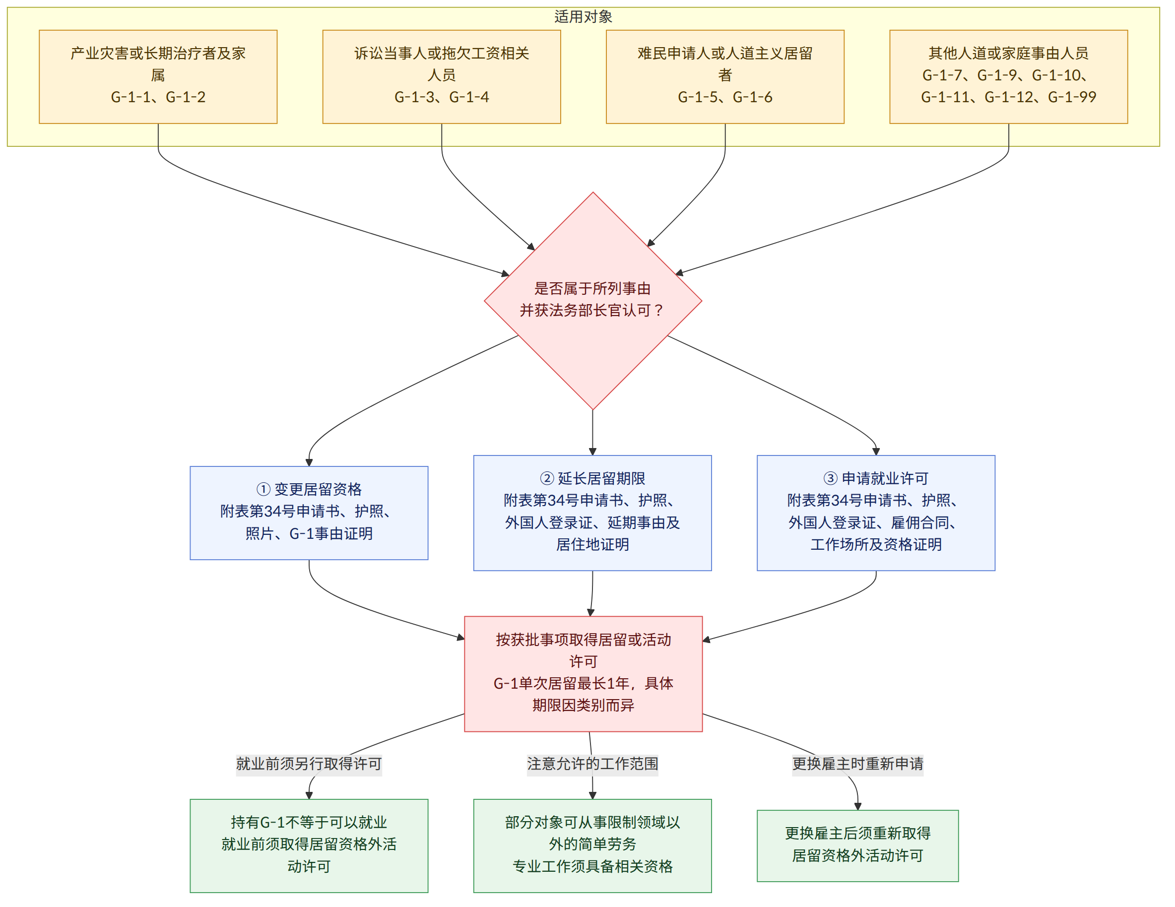 适用对象 → 产业灾害或长期治疗者及家属 G-1-1、G-1-2 → 诉讼当事人或拖欠工资相关人员 G-1-3、G-1-4 → 难民申请人或人道主义居留者 G-1-5、G-1-6 → 其他人道或家庭事由人员 G-1-7、G-1-9、G-1-10、G-1-11、G-1-12、G-1-99 → 是否属于所列事由 并获法务部长官认可? → ① 变更居留资格 附表第34号申请书、护照、照片、G-1事由证明 → ② 延长居留期限 附表第34号申请书、护照、外国人登录证、延期事由及居住地证明 → ③ 申请就业许可 附表第34号申请书、护照、外国人登录证、雇佣合同、工作场所及资格证明 → 按获批事项取得居留或活动许可 G-1单次居留最长1年,具体期限因类别而异 → 就业前须另行取得许可 → 持有G-1不等于可以就业 就业前须取得居留资格外活动许可 → 注意允许的工作范围 → 部分对象可从事限制领域以外的简单劳务 专业工作须具备相关资格 → 更换雇主时重新申请 → 更换雇主后须重新取得 居留资格外活动许可