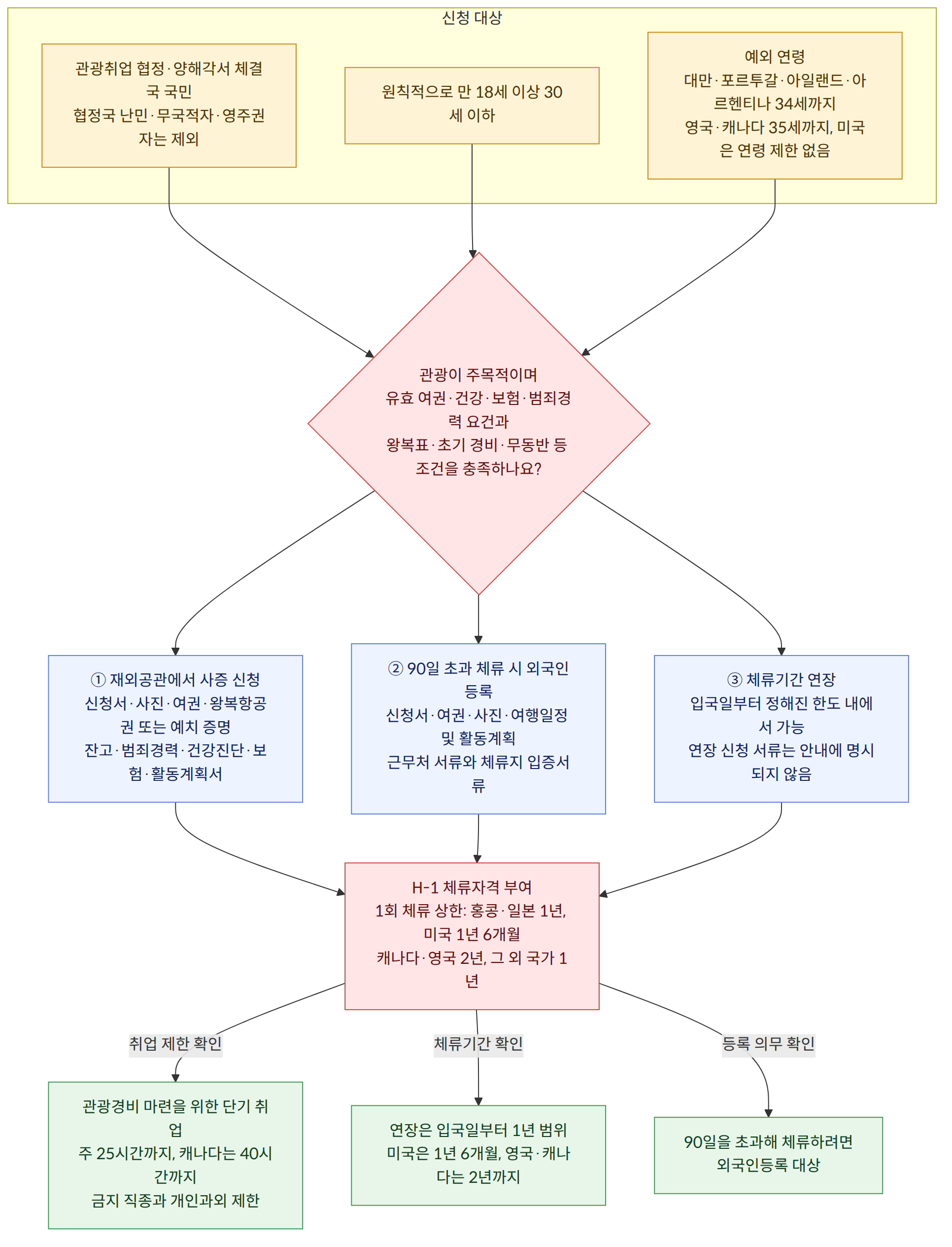 신청 대상 → 관광취업 협정·양해각서 체결국 국민 협정국 난민·무국적자·영주권자는 제외 → 원칙적으로 만 18세 이상 30세 이하 → 예외 연령 대만·포르투갈·아일랜드·아르헨티나 34세까지 영국·캐나다 35세까지, 미국은 연령 제한 없음 → 관광이 주목적이며 유효 여권·건강·보험·범죄경력 요건과 왕복표·초기 경비·무동반 등 조건을 충족하나요? → ① 재외공관에서 사증 신청 신청서·사진·여권·왕복항공권 또는 예치 증명 잔고·범죄경력·건강진단·보험·활동계획서 → ② 90일 초과 체류 시 외국인등록 신청서·여권·사진·여행일정 및 활동계획 근무처 서류와 체류지 입증서류 → ③ 체류기간 연장 입국일부터 정해진 한도 내에서 가능 연장 신청 서류는 안내에 명시되지 않음 → H-1 체류자격 부여 1회 체류 상한: 홍콩·일본 1년, 미국 1년 6개월 캐나다·영국 2년, 그 외 국가 1년 → 취업 제한 확인 → 관광경비 마련을 위한 단기 취업 주 25시간까지, 캐나다는 40시간까지 금지 직종과 개인과외 제한 → 체류기간 확인 → 연장은 입국일부터 1년 범위 미국은 1년 6개월, 영국·캐나다는 2년까지 → 등록 의무 확인 → 90일을 초과해 체류하려면 외국인등록 대상