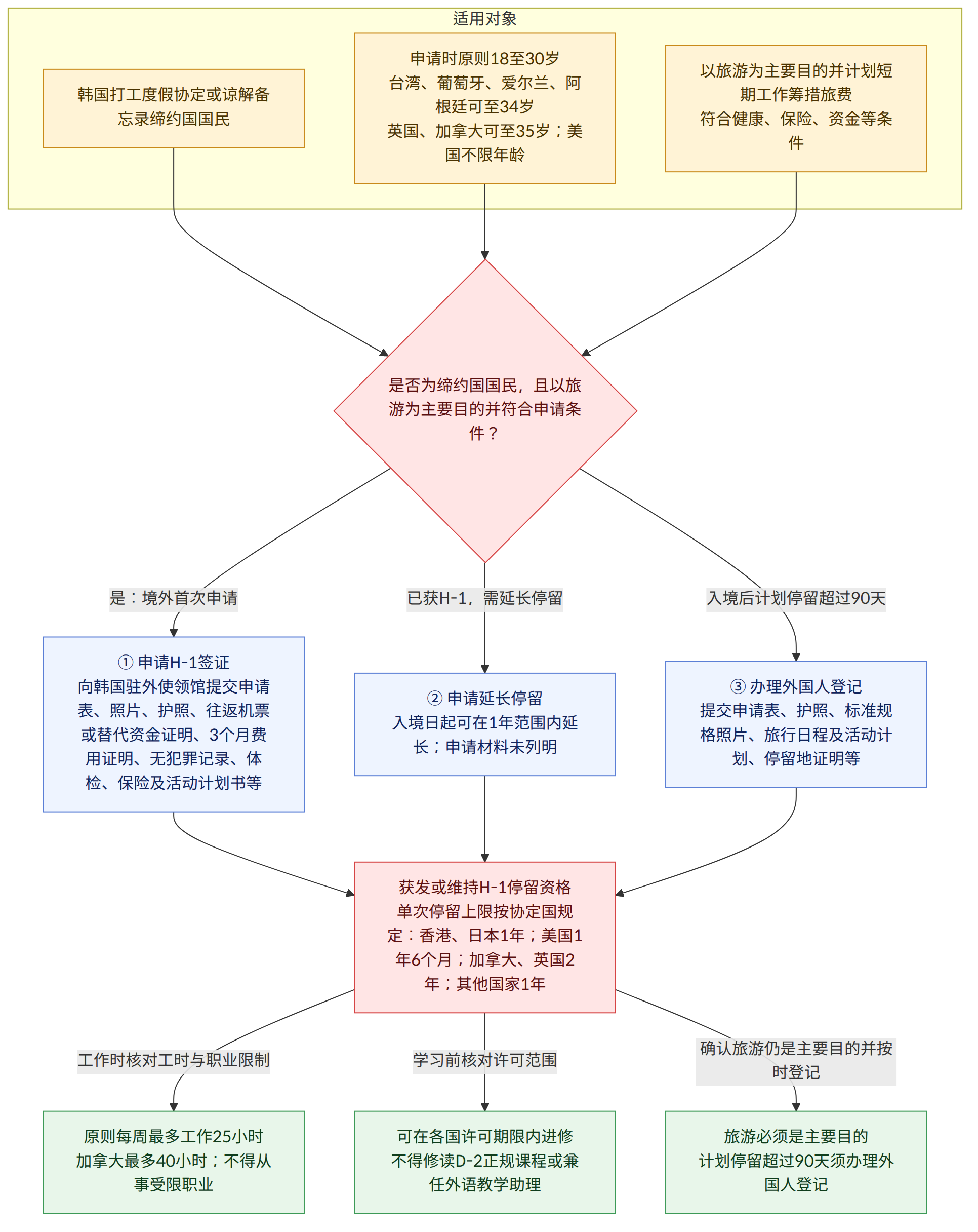 适用对象 → 韩国打工度假协定或谅解备忘录缔约国国民 → 申请时原则18至30岁 台湾、葡萄牙、爱尔兰、阿根廷可至34岁 英国、加拿大可至35岁;美国不限年龄 → 以旅游为主要目的并计划短期工作筹措旅费 符合健康、保险、资金等条件 → 是否为缔约国国民,且以旅游为主要目的并符合申请条件? → 是:境外首次申请 → ① 申请H-1签证 向韩国驻外使领馆提交申请表、照片、护照、往返机票或替代资金证明、3个月费用证明、无犯罪记录、体检、保险及活动计划书等 → 已获H-1,需延长停留 → ② 申请延长停留 入境日起可在1年范围内延长;申请材料未列明 → 入境后计划停留超过90天 → ③ 办理外国人登记 提交申请表、护照、标准规格照片、旅行日程及活动计划、停留地证明等 → 获发或维持H-1停留资格 单次停留上限按协定国规定:香港、日本1年;美国1年6个月;加拿大、英国2年;其他国家1年 → 工作时核对工时与职业限制 → 原则每周最多工作25小时 加拿大最多40小时;不得从事受限职业 → 学习前核对许可范围 → 可在各国许可期限内进修 不得修读D-2正规课程或兼任外语教学助理 → 确认旅游仍是主要目的并按时登记 → 旅游必须是主要目的 计划停留超过90天须办理外国人登记