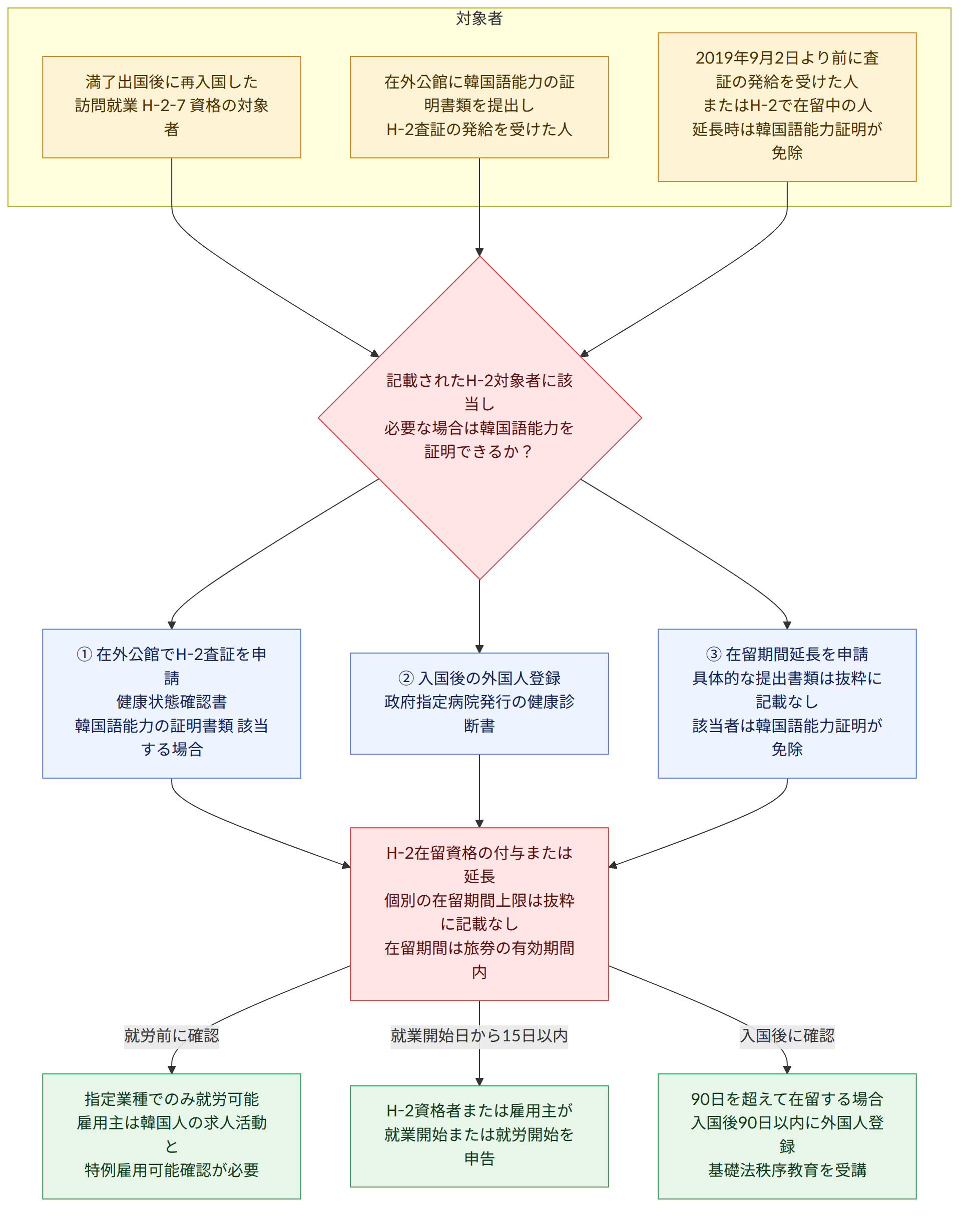 対象者 → 満了出国後に再入国した 訪問就業 H-2-7 資格の対象者 → 在外公館に韓国語能力の証明書類を提出し H-2査証の発給を受けた人 → 2019年9月2日より前に査証の発給を受けた人 またはH-2で在留中の人 延長時は韓国語能力証明が免除 → 記載されたH-2対象者に該当し 必要な場合は韓国語能力を証明できるか? → ① 在外公館でH-2査証を申請 健康状態確認書 韓国語能力の証明書類 該当する場合 → ② 入国後の外国人登録 政府指定病院発行の健康診断書 → ③ 在留期間延長を申請 具体的な提出書類は抜粋に記載なし 該当者は韓国語能力証明が免除 → H-2在留資格の付与または延長 個別の在留期間上限は抜粋に記載なし 在留期間は旅券の有効期間内 → 就労前に確認 → 指定業種でのみ就労可能 雇用主は韓国人の求人活動と 特例雇用可能確認が必要 → 就業開始日から15日以内 → H-2資格者または雇用主が 就業開始または就労開始を申告 → 入国後に確認 → 90日を超えて在留する場合 入国後90日以内に外国人登録 基礎法秩序教育を受講
