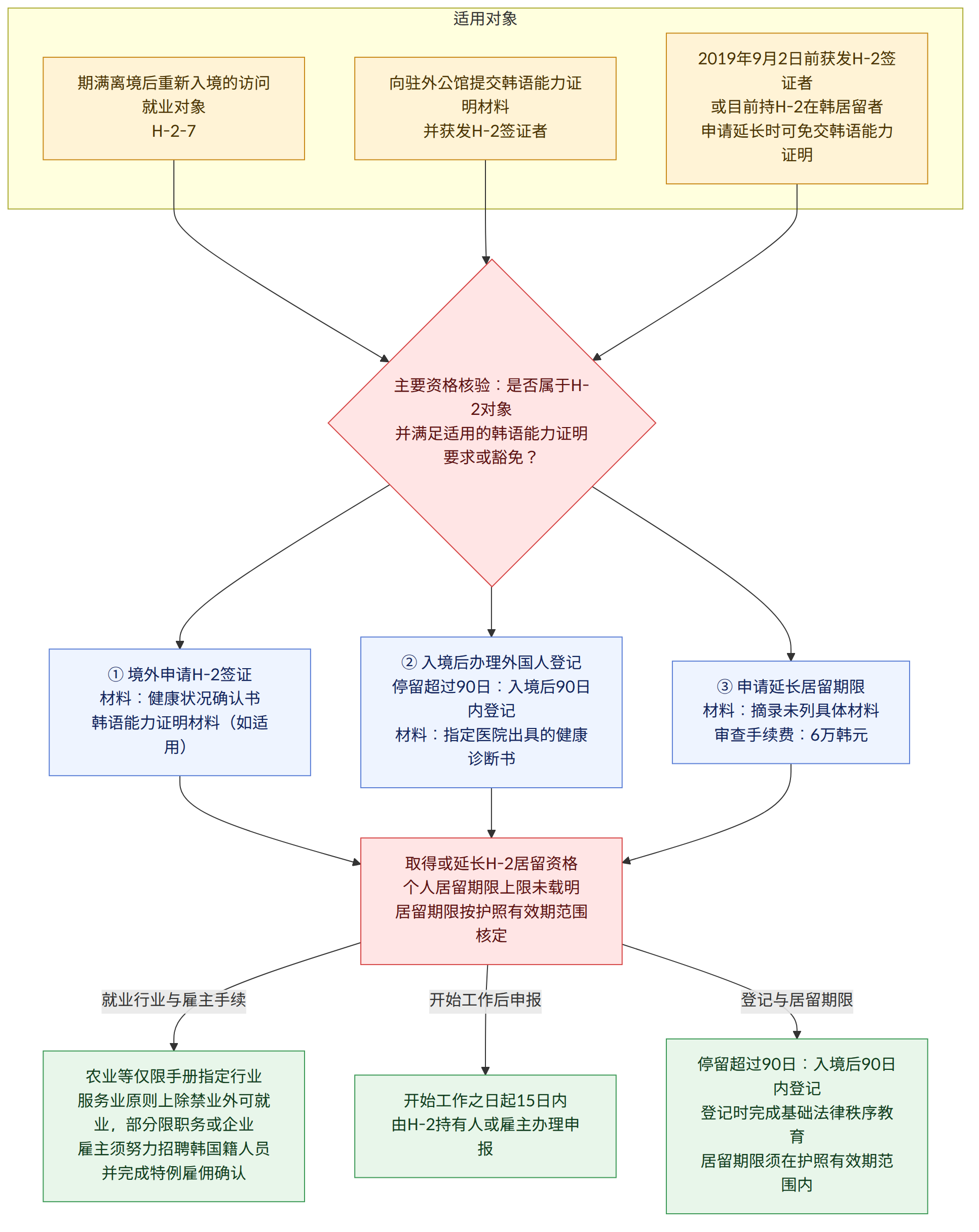 适用对象 → 期满离境后重新入境的访问就业对象 H-2-7 → 向驻外公馆提交韩语能力证明材料 并获发H-2签证者 → 2019年9月2日前获发H-2签证者 或目前持H-2在韩居留者 申请延长时可免交韩语能力证明 → 主要资格核验:是否属于H-2对象 并满足适用的韩语能力证明要求或豁免? → ① 境外申请H-2签证 材料:健康状况确认书 韩语能力证明材料(如适用) → ② 入境后办理外国人登记 停留超过90日:入境后90日内登记 材料:指定医院出具的健康诊断书 → ③ 申请延长居留期限 材料:摘录未列具体材料 审查手续费:6万韩元 → 取得或延长H-2居留资格 个人居留期限上限未载明 居留期限按护照有效期范围核定 → 就业行业与雇主手续 → 开始工作后申报 → 登记与居留期限 → 农业等仅限手册指定行业 服务业原则上除禁业外可就业,部分限职务或企业 雇主须努力招聘韩国籍人员并完成特例雇佣确认 → 开始工作之日起15日内 由H-2持有人或雇主办理申报 → 停留超过90日:入境后90日内登记 登记时完成基础法律秩序教育 居留期限须在护照有效期范围内