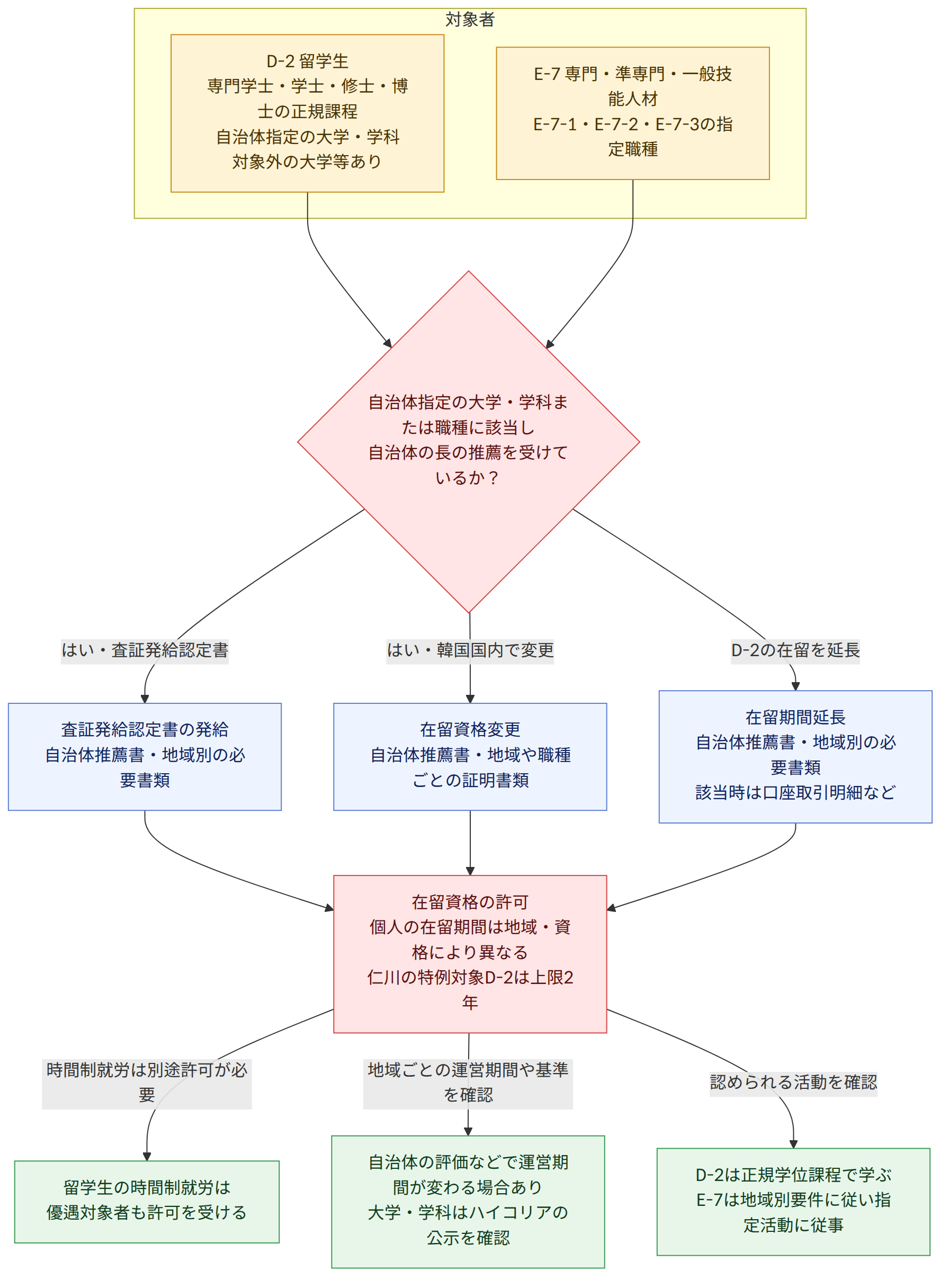 対象者 → D-2 留学生 専門学士・学士・修士・博士の正規課程 自治体指定の大学・学科 対象外の大学等あり → E-7 専門・準専門・一般技能人材 E-7-1・E-7-2・E-7-3の指定職種 → 自治体指定の大学・学科または職種に該当し 自治体の長の推薦を受けているか? → はい・査証発給認定書 → 査証発給認定書の発給 自治体推薦書・地域別の必要書類 → はい・韓国国内で変更 → 在留資格変更 自治体推薦書・地域や職種ごとの証明書類 → D-2の在留を延長 → 在留期間延長 自治体推薦書・地域別の必要書類 該当時は口座取引明細など → 在留資格の許可 個人の在留期間は地域・資格により異なる 仁川の特例対象D-2は上限2年 → 時間制就労は別途許可が必要 → 留学生の時間制就労は 優遇対象者も許可を受ける → 地域ごとの運営期間や基準を確認 → 自治体の評価などで運営期間が変わる場合あり 大学・学科はハイコリアの公示を確認 → 認められる活動を確認 → D-2は正規学位課程で学ぶ E-7は地域別要件に従い指定活動に従事