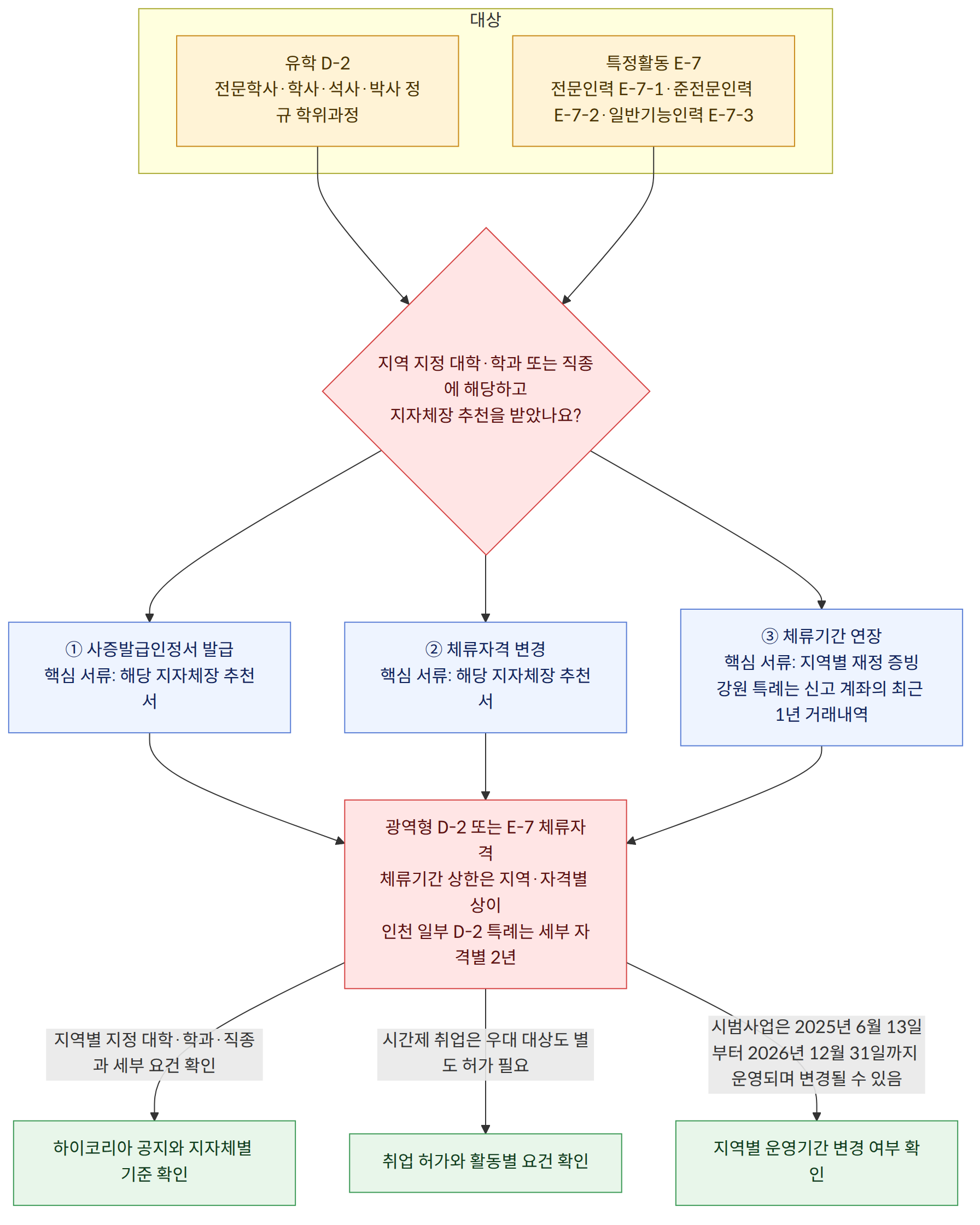 대상 → 유학 D-2 전문학사·학사·석사·박사 정규 학위과정 → 특정활동 E-7 전문인력 E-7-1·준전문인력 E-7-2·일반기능인력 E-7-3 → 지역 지정 대학·학과 또는 직종에 해당하고 지자체장 추천을 받았나요? → ① 사증발급인정서 발급 핵심 서류: 해당 지자체장 추천서 → ② 체류자격 변경 핵심 서류: 해당 지자체장 추천서 → ③ 체류기간 연장 핵심 서류: 지역별 재정 증빙 강원 특례는 신고 계좌의 최근 1년 거래내역 → 광역형 D-2 또는 E-7 체류자격 체류기간 상한은 지역·자격별 상이 인천 일부 D-2 특례는 세부 자격별 2년 → 지역별 지정 대학·학과·직종과 세부 요건 확인 → 시간제 취업은 우대 대상도 별도 허가 필요 → 시범사업은 2025년 6월 13일부터 2026년 12월 31일까지 운영되며 변경될 수 있음 → 하이코리아 공지와 지자체별 기준 확인 → 취업 허가와 활동별 요건 확인 → 지역별 운영기간 변경 여부 확인