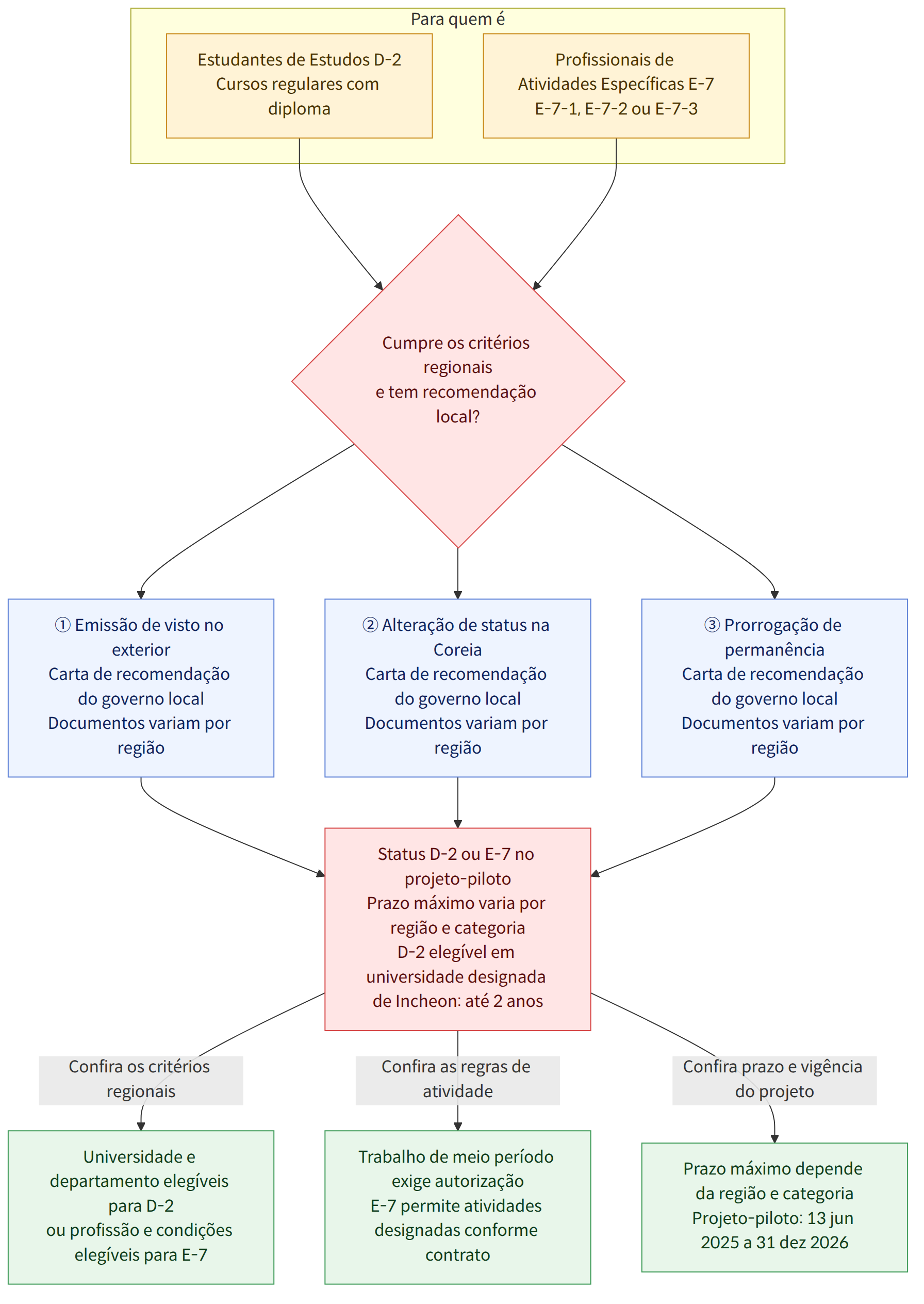 Para quem é → Estudantes de Estudos D-2 Cursos regulares com diploma → Profissionais de Atividades Específicas E-7 E-7-1, E-7-2 ou E-7-3 → Cumpre os critérios regionais e tem recomendação local? → ① Emissão de visto no exterior Carta de recomendação do governo local Documentos variam por região → ② Alteração de status na Coreia Carta de recomendação do governo local Documentos variam por região → ③ Prorrogação de permanência Carta de recomendação do governo local Documentos variam por região → Status D-2 ou E-7 no projeto-piloto Prazo máximo varia por região e categoria D-2 elegível em universidade designada de Incheon: até 2 anos → Confira os critérios regionais → Universidade e departamento elegíveis para D-2 ou profissão e condições elegíveis para E-7 → Confira as regras de atividade → Trabalho de meio período exige autorização E-7 permite atividades designadas conforme contrato → Co…