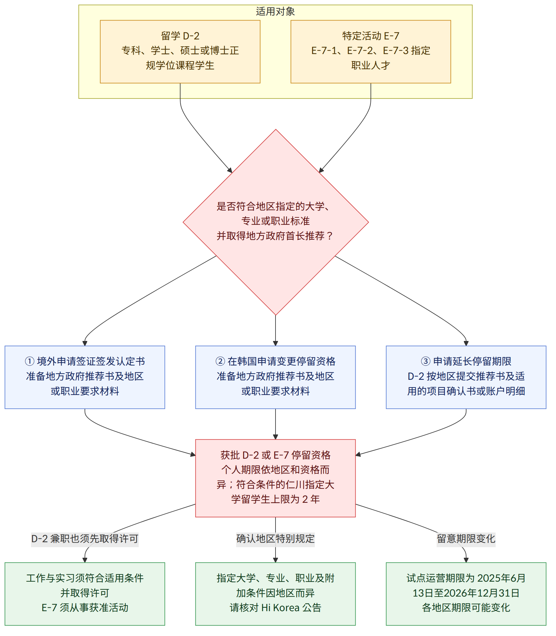 适用对象 → 留学 D-2 专科、学士、硕士或博士正规学位课程学生 → 特定活动 E-7 E-7-1、E-7-2、E-7-3 指定职业人才 → 是否符合地区指定的大学、专业或职业标准 并取得地方政府首长推荐? → ① 境外申请签证签发认定书 准备地方政府推荐书及地区或职业要求材料 → ② 在韩国申请变更停留资格 准备地方政府推荐书及地区或职业要求材料 → ③ 申请延长停留期限 D-2 按地区提交推荐书及适用的项目确认书或账户明细 → 获批 D-2 或 E-7 停留资格 个人期限依地区和资格而异;符合条件的仁川指定大学留学生上限为 2 年 → D-2 兼职也须先取得许可 → 工作与实习须符合适用条件并取得许可 E-7 须从事获准活动 → 确认地区特别规定 → 指定大学、专业、职业及附加条件因地区而异 请核对 Hi Korea 公告 → 留意期限变化 → 试点运营期限为 2025年6月13日至2026年12月31日 各地区期限可能变化