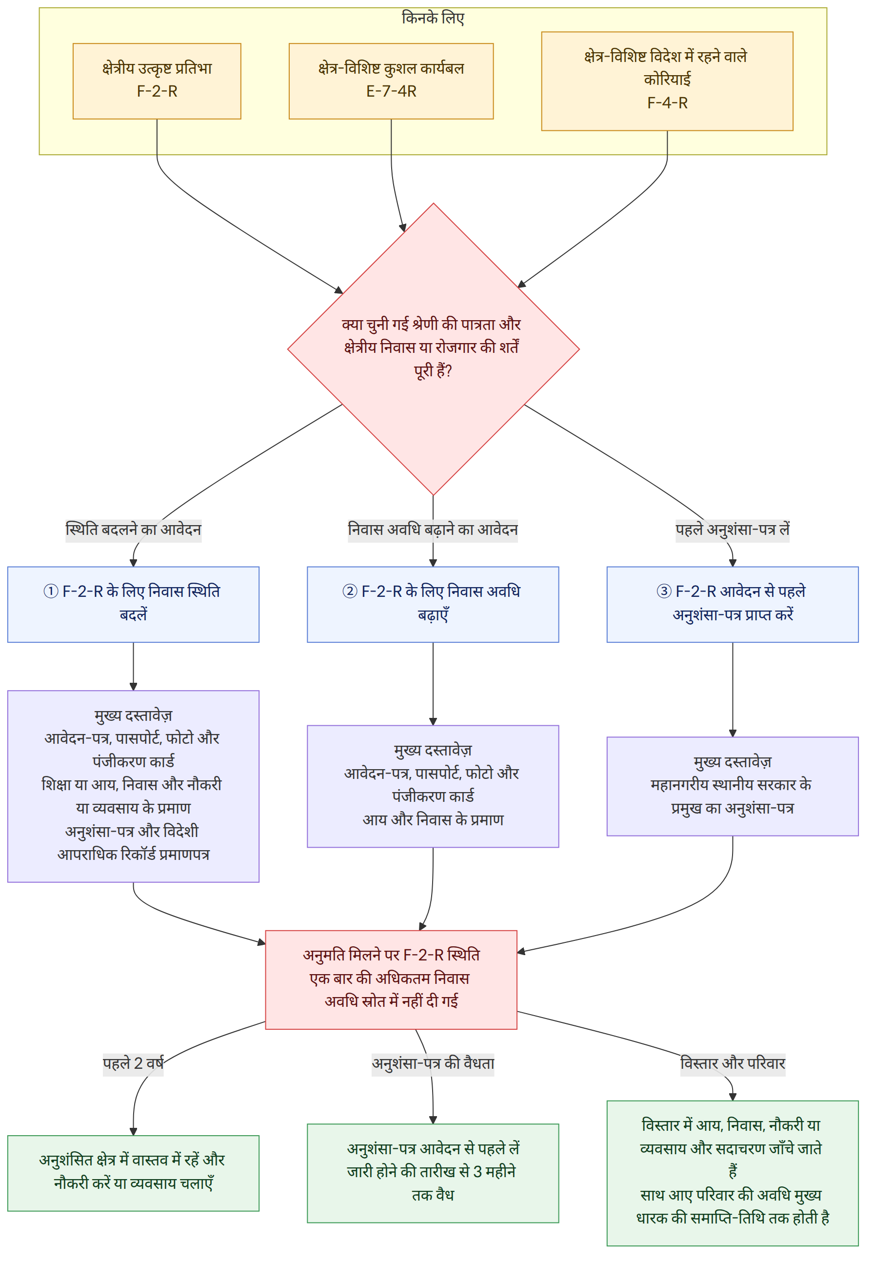 किनके लिए → क्षेत्रीय उत्कृष्ट प्रतिभा F-2-R → क्षेत्र-विशिष्ट कुशल कार्यबल E-7-4R → क्षेत्र-विशिष्ट विदेश में रहने वाले कोरियाई F-4-R → क्या चुनी गई श्रेणी की पात्रता और क्षेत्रीय निवास या रोजगार की शर्तें पूरी हैं? → स्थिति बदलने का आवेदन → ① F-2-R के लिए निवास स्थिति बदलें → निवास अवधि बढ़ाने का आवेदन → ② F-2-R के लिए निवास अवधि बढ़ाएँ → पहले अनुशंसा-पत्र लें → ③ F-2-R आवेदन से पहले अनुशंसा-पत्र प्राप्त करें → मुख्य दस्तावेज़ आवेदन-पत्र, पासपोर्ट, फोटो और पंजीकरण कार्ड शिक्षा या आय, निवास और नौकरी या व्यवसाय के प्रमाण अनुशंसा-पत्र और विदेशी आपराधिक रिकॉर्ड प्रमाणपत्र → मुख्य दस्तावेज़ आवेदन-पत्र, पासपोर्ट, फोटो और पंजीकरण कार्ड आय और निवास के प्रमाण → मुख्य दस्तावेज़ महानगरीय स्थानीय सरकार के प्रमुख का अनुशंसा-पत्र → अनुमति मिलने पर F-2-R स्थिति एक बार की अधिकतम निवास अवधि स्रोत में नहीं दी गई → पहले 2 वर्ष → अनुशंसित क्षेत्र में वास्तव में रहें और नौकरी करें या व्यवसाय चलाएँ → अनुशं…
