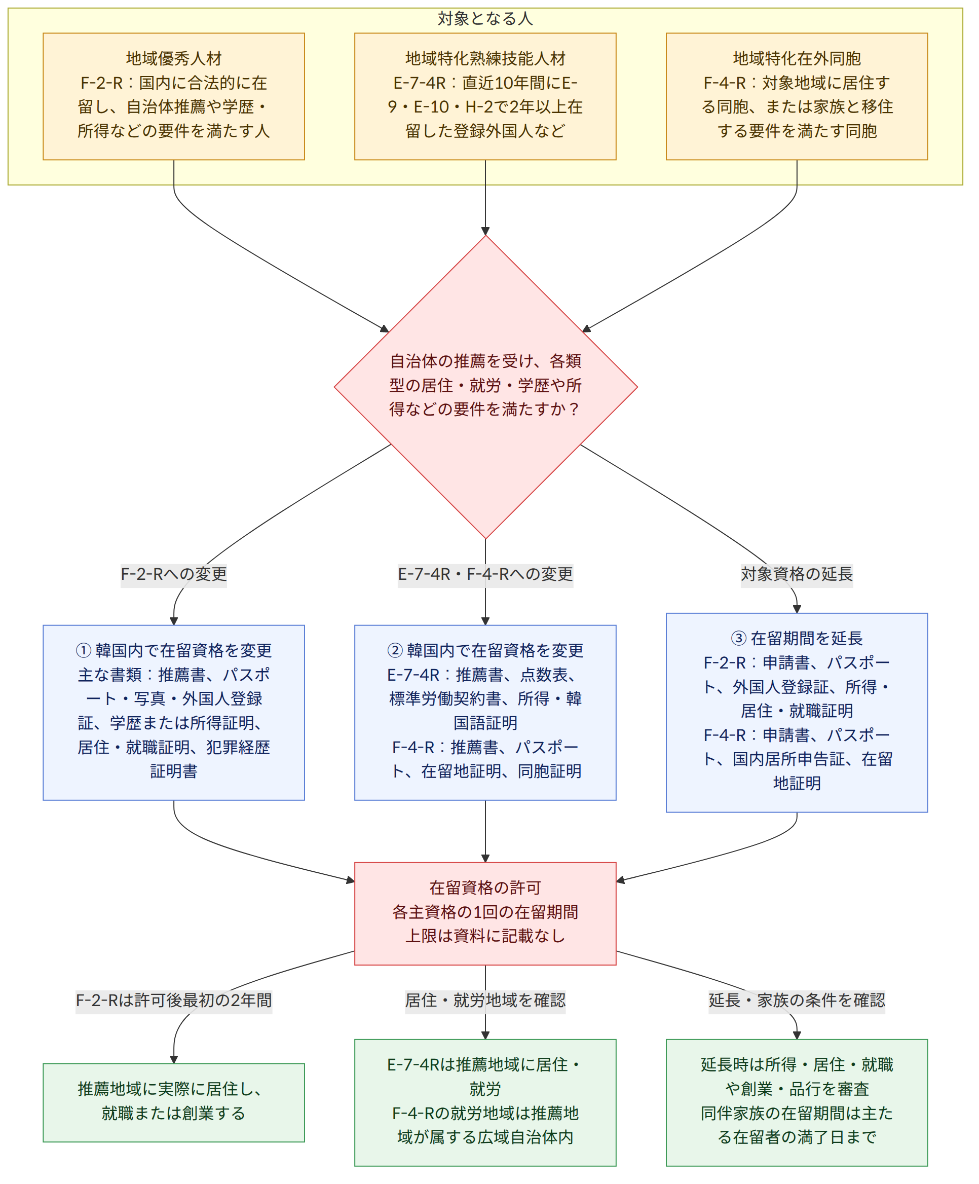 対象となる人 → 地域優秀人材 F-2-R:国内に合法的に在留し、自治体推薦や学歴・所得などの要件を満たす人 → 地域特化熟練技能人材 E-7-4R:直近10年間にE-9・E-10・H-2で2年以上在留した登録外国人など → 地域特化在外同胞 F-4-R:対象地域に居住する同胞、または家族と移住する要件を満たす同胞 → 自治体の推薦を受け、各類型の居住・就労・学歴や所得などの要件を満たすか? → F-2-Rへの変更 → ① 韓国内で在留資格を変更 主な書類:推薦書、パスポート・写真・外国人登録証、学歴または所得証明、居住・就職証明、犯罪経歴証明書 → E-7-4R・F-4-Rへの変更 → ② 韓国内で在留資格を変更 E-7-4R:推薦書、点数表、標準労働契約書、所得・韓国語証明 F-4-R:推薦書、パスポート、在留地証明、同胞証明 → 対象資格の延長 → ③ 在留期間を延長 F-2-R:申請書、パスポート、外国人登録証、所得・居住・就職証明 F-4-R:申請書、パスポート、国内居所申告証、在留地証明 → 在留資格の許可 各主資格の1回の在留期間上限は資料に記載なし → F-2-Rは許可後最初の2年間 → 推薦地域に実際に居住し、就職または創業する → 居住・就労地域を確認 → E-7-4Rは推薦地域に居住・就労 F-4-Rの就労地域は推薦地域が属する広域自治体内 → 延長・家族の条件を確認 → 延長時は所得・居住・就職や創業・品行を審査 同伴家族の在留期間は主たる在留者の満了日まで