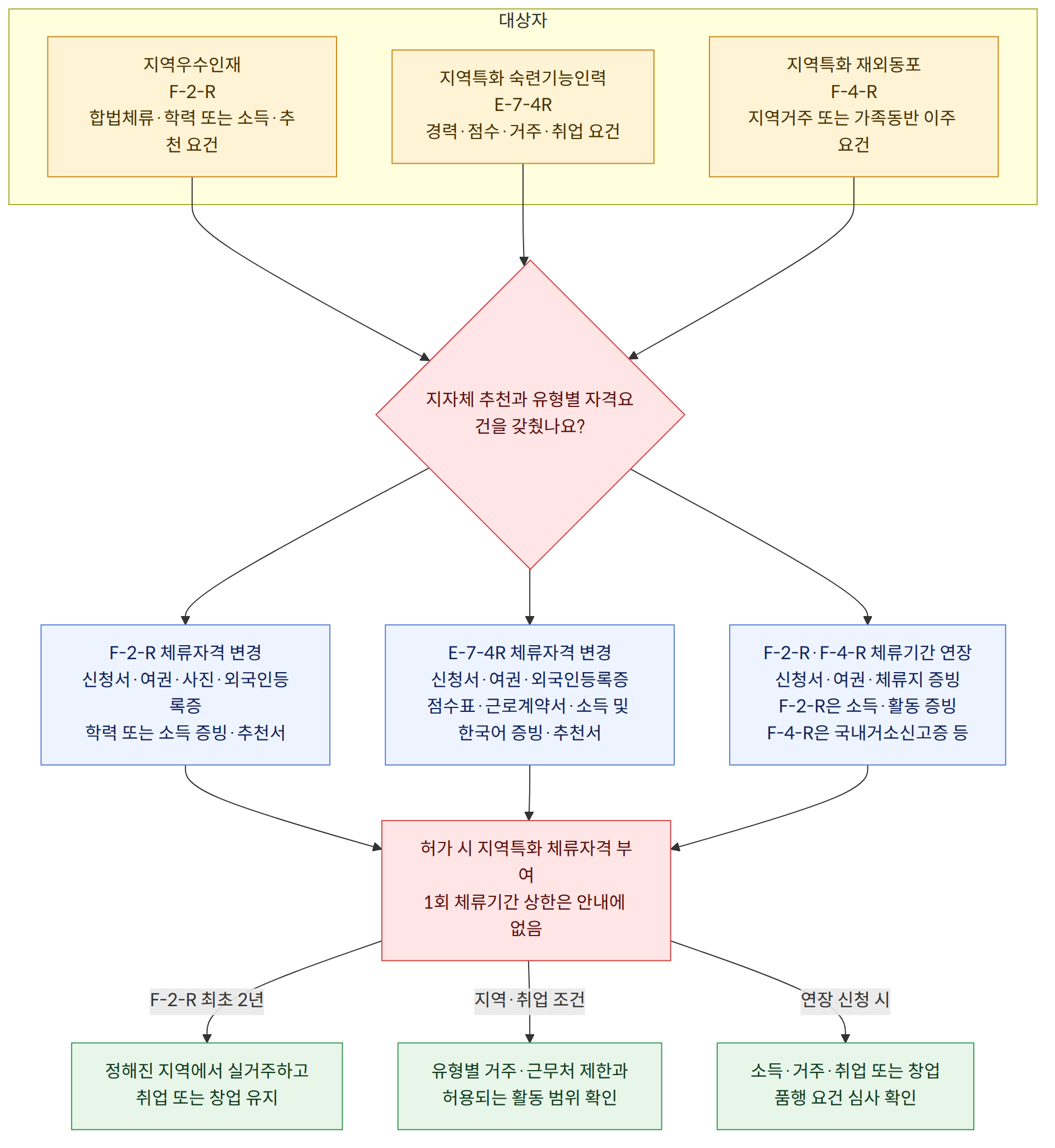 대상자 → 지역우수인재 F-2-R 합법체류·학력 또는 소득·추천 요건 → 지역특화 숙련기능인력 E-7-4R 경력·점수·거주·취업 요건 → 지역특화 재외동포 F-4-R 지역거주 또는 가족동반 이주 요건 → 지자체 추천과 유형별 자격요건을 갖췄나요? → F-2-R 체류자격 변경 신청서·여권·사진·외국인등록증 학력 또는 소득 증빙·추천서 → E-7-4R 체류자격 변경 신청서·여권·외국인등록증 점수표·근로계약서·소득 및 한국어 증빙·추천서 → F-2-R·F-4-R 체류기간 연장 신청서·여권·체류지 증빙 F-2-R은 소득·활동 증빙 F-4-R은 국내거소신고증 등 → 허가 시 지역특화 체류자격 부여 1회 체류기간 상한은 안내에 없음 → F-2-R 최초 2년 → 지역·취업 조건 → 연장 신청 시 → 정해진 지역에서 실거주하고 취업 또는 창업 유지 → 유형별 거주·근무처 제한과 허용되는 활동 범위 확인 → 소득·거주·취업 또는 창업 품행 요건 심사 확인