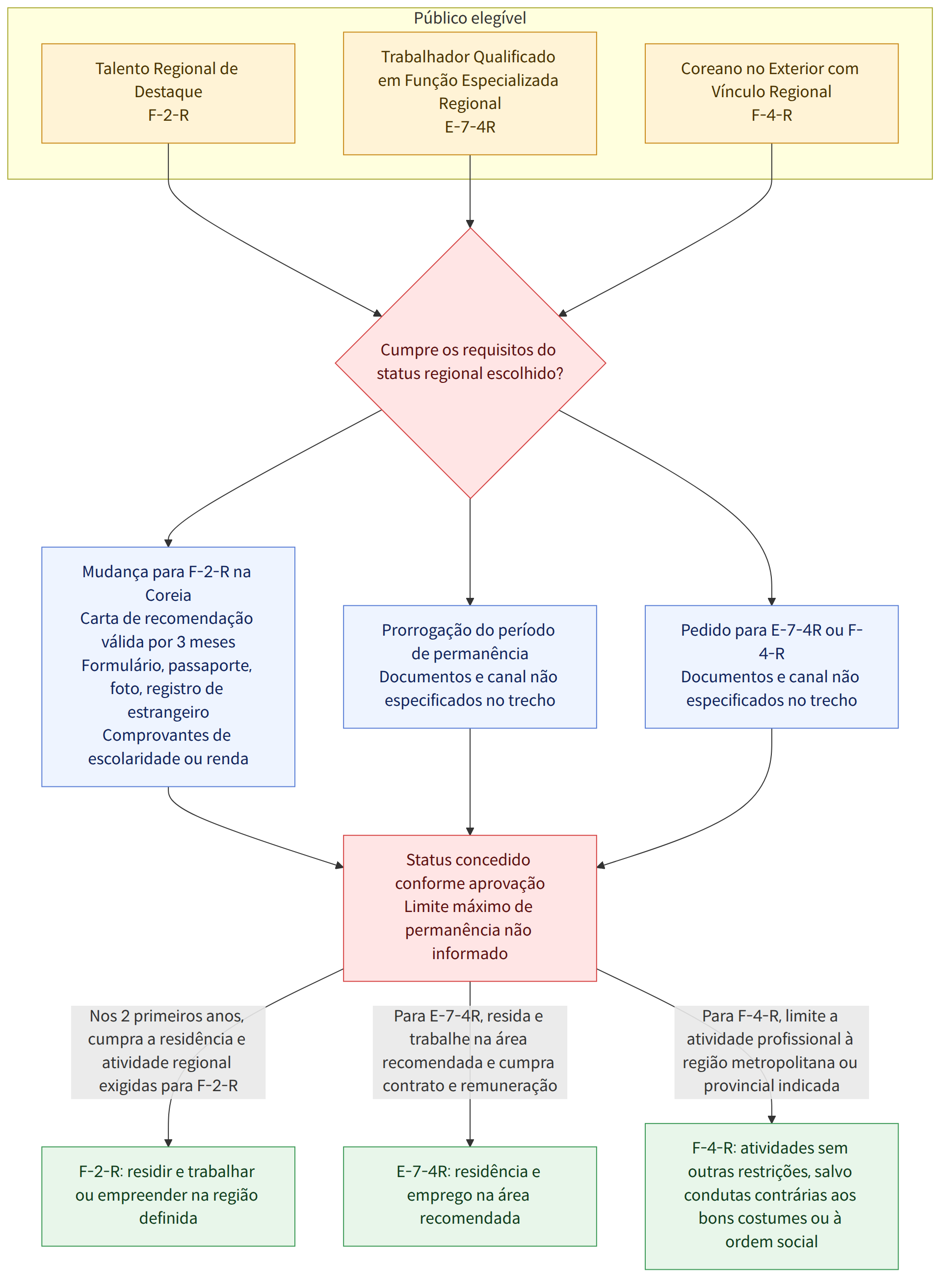 Público elegível → Talento Regional de Destaque F-2-R → Trabalhador Qualificado em Função Especializada Regional E-7-4R → Coreano no Exterior com Vínculo Regional F-4-R → Cumpre os requisitos do status regional escolhido? → Mudança para F-2-R na Coreia Carta de recomendação válida por 3 meses Formulário, passaporte, foto, registro de estrangeiro Comprovantes de escolaridade ou renda → Prorrogação do período de permanência Documentos e canal não especificados no trecho → Pedido para E-7-4R ou F-4-R Documentos e canal não especificados no trecho → Status concedido conforme aprovação Limite máximo de permanência não informado → Nos 2 primeiros anos, cumpra a residência e atividade regional exigidas para F-2-R → Para E-7-4R, resida e trabalhe na área recomendada e cumpra contrato e remuneração → Para F-4-R, limite a atividade profissional à região metropolitana ou provincial indicada → F-2-…
