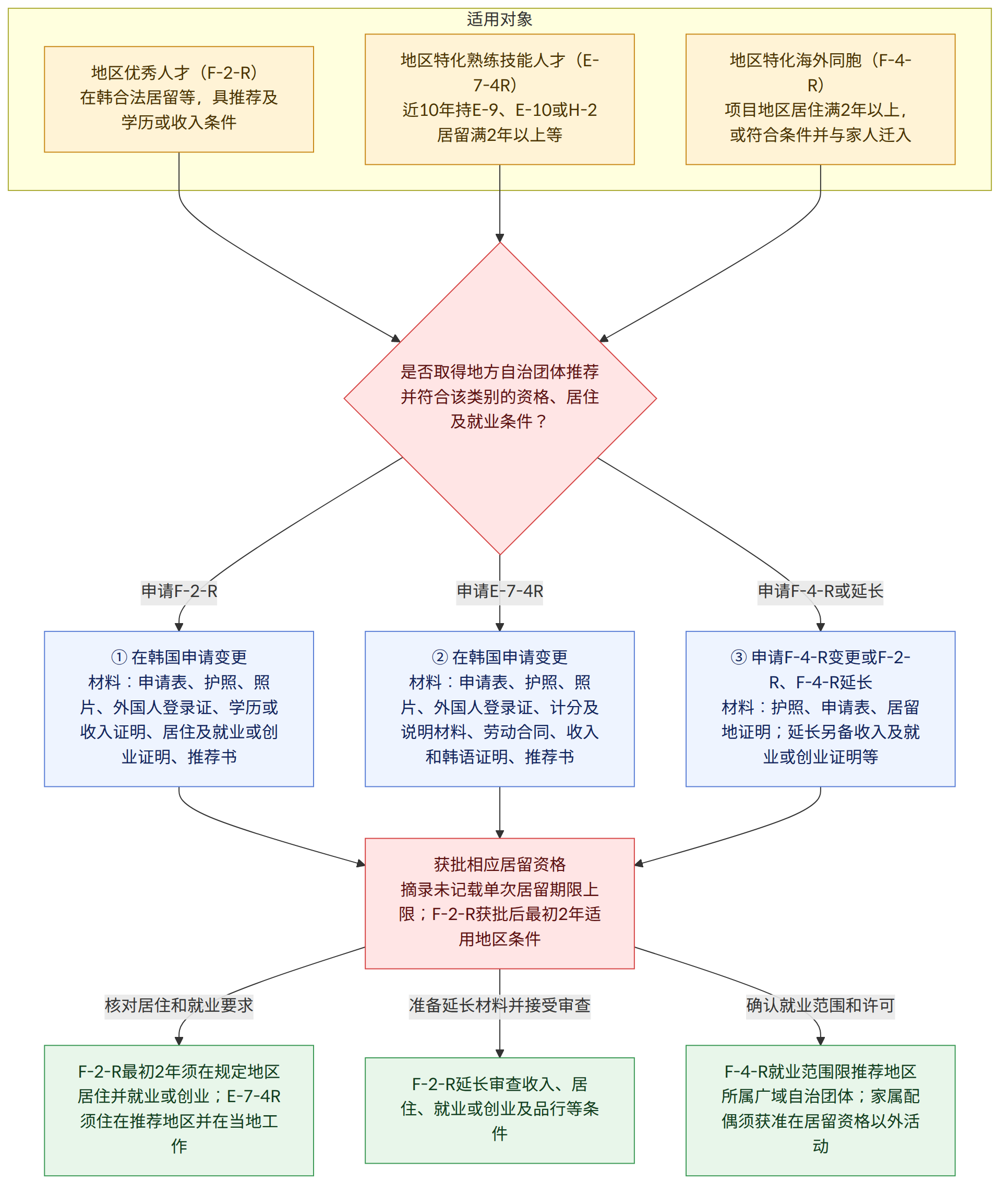 适用对象 → 地区优秀人才(F-2-R) 在韩合法居留等,具推荐及学历或收入条件 → 地区特化熟练技能人才(E-7-4R) 近10年持E-9、E-10或H-2居留满2年以上等 → 地区特化海外同胞(F-4-R) 项目地区居住满2年以上,或符合条件并与家人迁入 → 是否取得地方自治团体推荐 并符合该类别的资格、居住及就业条件? → 申请F-2-R → ① 在韩国申请变更 材料:申请表、护照、照片、外国人登录证、学历或收入证明、居住及就业或创业证明、推荐书 → 申请E-7-4R → ② 在韩国申请变更 材料:申请表、护照、照片、外国人登录证、计分及说明材料、劳动合同、收入和韩语证明、推荐书 → 申请F-4-R或延长 → ③ 申请F-4-R变更或F-2-R、F-4-R延长 材料:护照、申请表、居留地证明;延长另备收入及就业或创业证明等 → 获批相应居留资格 摘录未记载单次居留期限上限;F-2-R获批后最初2年适用地区条件 → 核对居住和就业要求 → F-2-R最初2年须在规定地区居住并就业或创业;E-7-4R须住在推荐地区并在当地工作 → 准备延长材料并接受审查 → F-2-R延长审查收入、居住、就业或创业及品行等条件 → 确认就业范围和许可 → F-4-R就业范围限推荐地区所属广域自治团体;家属配偶须获准在居留资格以外活动
