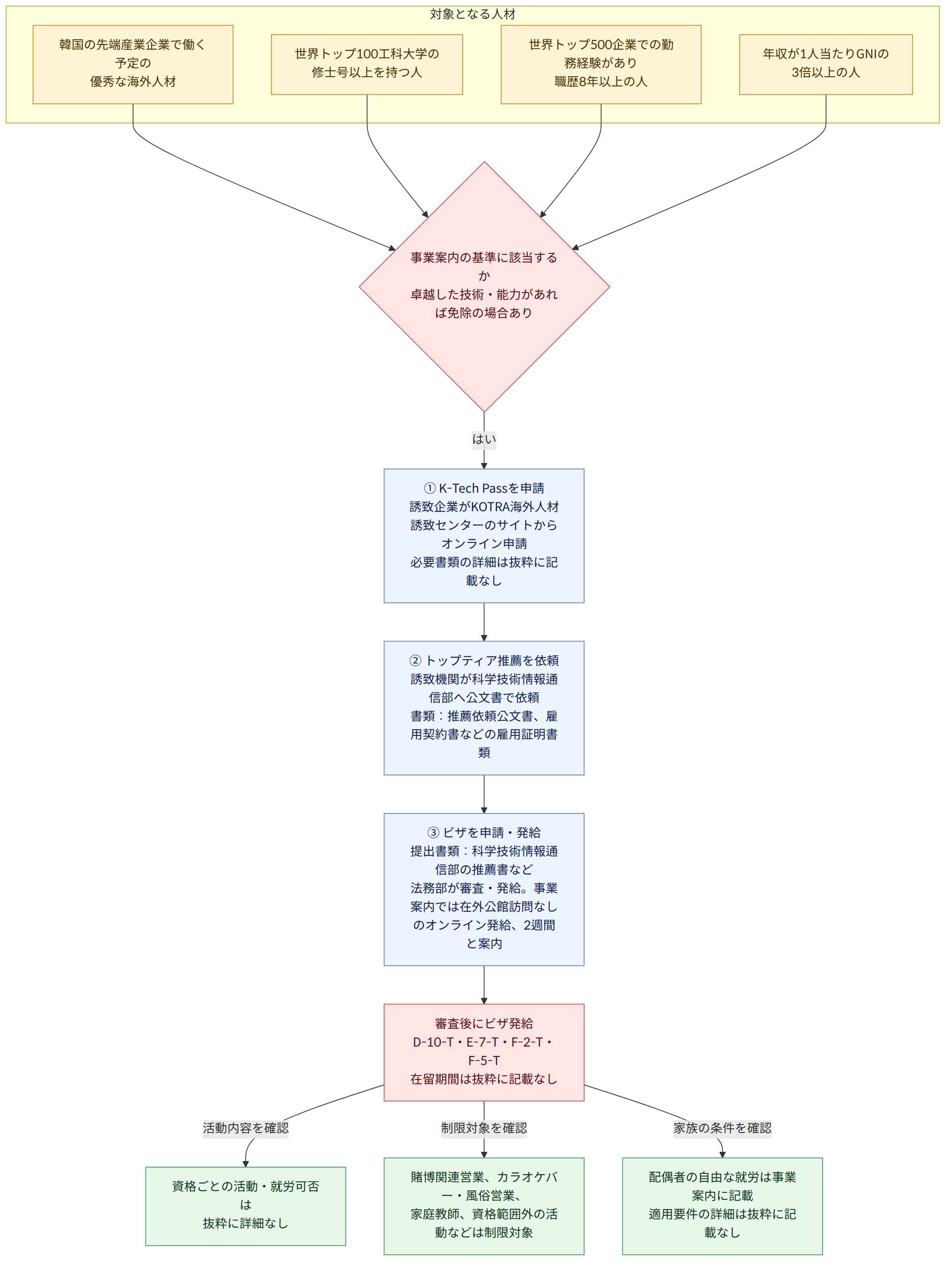 対象となる人材 → 韓国の先端産業企業で働く予定の 優秀な海外人材 → 世界トップ100工科大学の 修士号以上を持つ人 → 世界トップ500企業での勤務経験があり 職歴8年以上の人 → 年収が1人当たりGNIの 3倍以上の人 → 事業案内の基準に該当するか 卓越した技術・能力があれば免除の場合あり → はい → ① K-Tech Passを申請 誘致企業がKOTRA海外人材誘致センターのサイトからオンライン申請 必要書類の詳細は抜粋に記載なし → ② トップティア推薦を依頼 誘致機関が科学技術情報通信部へ公文書で依頼 書類:推薦依頼公文書、雇用契約書などの雇用証明書類 → ③ ビザを申請・発給 提出書類:科学技術情報通信部の推薦書など 法務部が審査・発給。事業案内では在外公館訪問なしのオンライン発給、2週間と案内 → 審査後にビザ発給 D-10-T・E-7-T・F-2-T・F-5-T 在留期間は抜粋に記載なし → 活動内容を確認 → 資格ごとの活動・就労可否は 抜粋に詳細なし → 制限対象を確認 → 賭博関連営業、カラオケバー・風俗営業、 家庭教師、資格範囲外の活動などは制限対象 → 家族の条件を確認 → 配偶者の自由な就労は事業案内に記載 適用要件の詳細は抜粋に記載なし