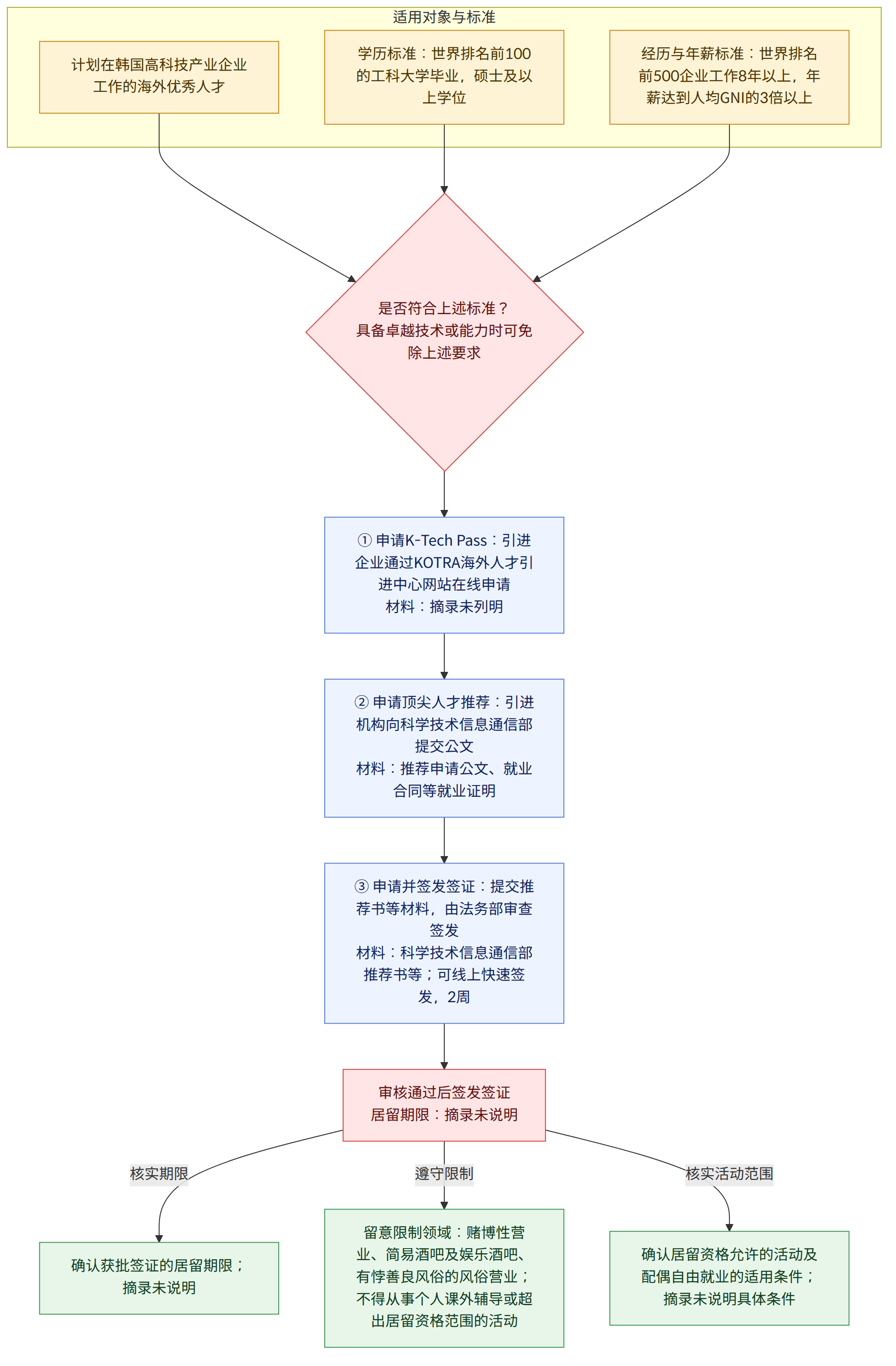 适用对象与标准 → 计划在韩国高科技产业企业工作的海外优秀人才 → 学历标准:世界排名前100的工科大学毕业,硕士及以上学位 → 经历与年薪标准:世界排名前500企业工作8年以上,年薪达到人均GNI的3倍以上 → 是否符合上述标准? 具备卓越技术或能力时可免除上述要求 → ① 申请K-Tech Pass:引进企业通过KOTRA海外人才引进中心网站在线申请 材料:摘录未列明 → ② 申请顶尖人才推荐:引进机构向科学技术信息通信部提交公文 材料:推荐申请公文、就业合同等就业证明 → ③ 申请并签发签证:提交推荐书等材料,由法务部审查签发 材料:科学技术信息通信部推荐书等;可线上快速签发,2周 → 审核通过后签发签证 居留期限:摘录未说明 → 核实期限 → 确认获批签证的居留期限;摘录未说明 → 遵守限制 → 留意限制领域:赌博性营业、简易酒吧及娱乐酒吧、有悖善良风俗的风俗营业;不得从事个人课外辅导或超出居留资格范围的活动 → 核实活动范围 → 确认居留资格允许的活动及配偶自由就业的适用条件;摘录未说明具体条件