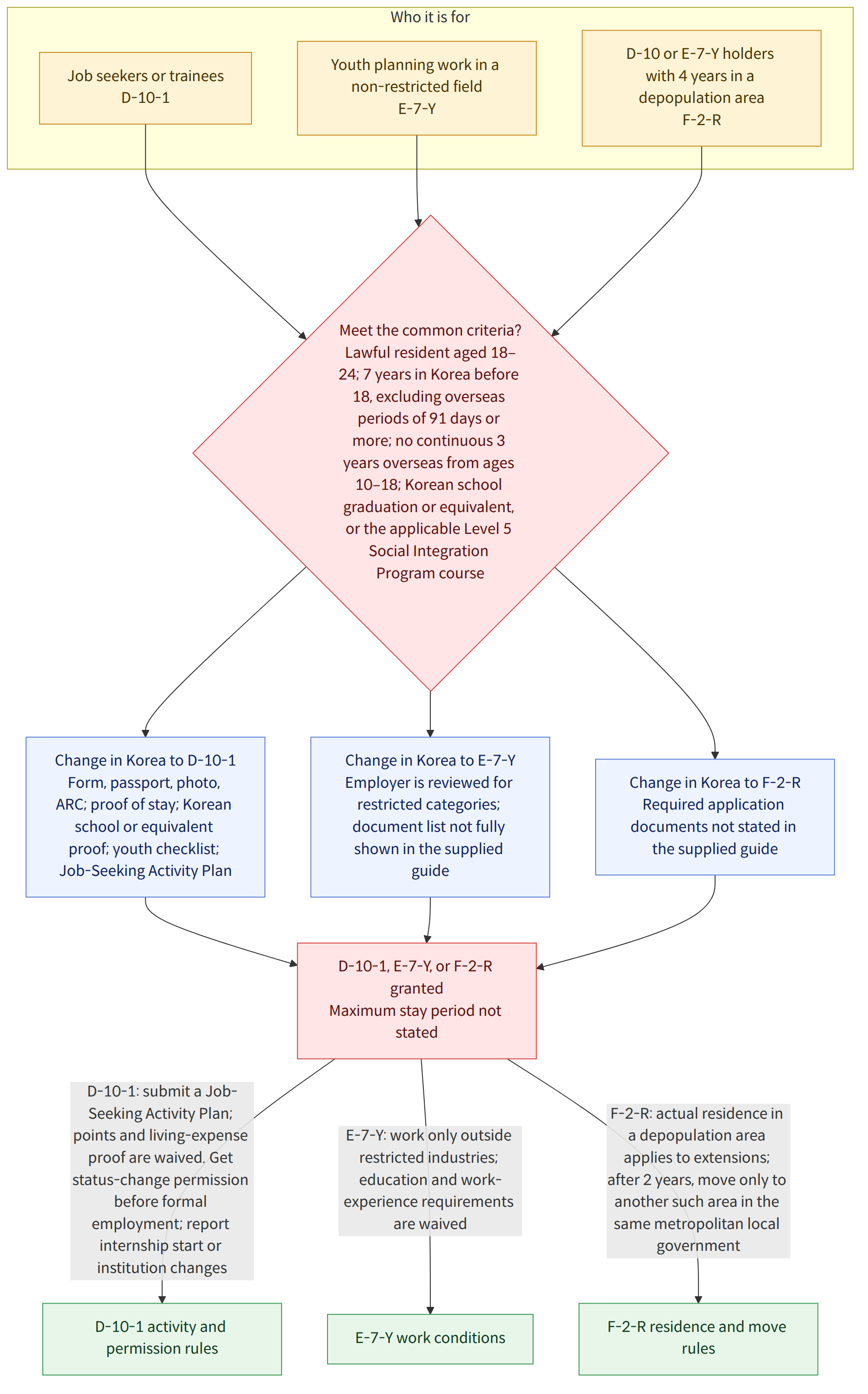 Who it is for → Job seekers or trainees D-10-1 → Youth planning work in a non-restricted field E-7-Y → D-10 or E-7-Y holders with 4 years in a depopulation area F-2-R → Meet the common criteria? Lawful resident aged 18–24; 7 years in Korea before 18, excluding overseas periods of 91 days or more; no continuous 3 years overseas from ages 10–18; Korean school graduation or equivalent, or the applicable Level 5 Social Integration Program course → Change in Korea to D-10-1 Form, passport, photo, ARC; proof of stay; Korean school or equivalent proof; youth checklist; Job-Seeking Activity Plan → Change in Korea to E-7-Y Employer is reviewed for restricted categories; document list not fully shown in the supplied guide → Change in Korea to F-2-R Required application documents not stated in the supplied guide → D-10-1, E-7-Y, or F-2-R granted Maximum stay period not stated → D-10-1: submit a Jo…
