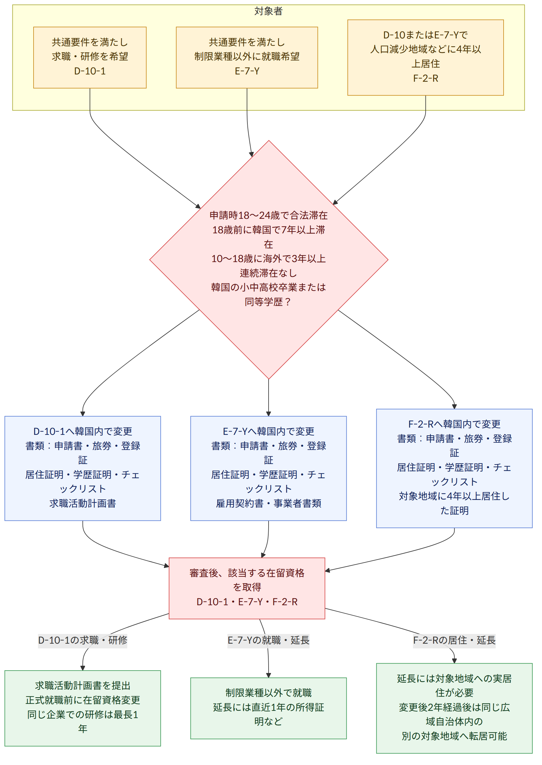 対象者 → 共通要件を満たし 求職・研修を希望 D-10-1 → 共通要件を満たし 制限業種以外に就職希望 E-7-Y → D-10またはE-7-Yで 人口減少地域などに4年以上居住 F-2-R → 申請時18〜24歳で合法滞在 18歳前に韓国で7年以上滞在 10〜18歳に海外で3年以上連続滞在なし 韓国の小中高校卒業または同等学歴? → D-10-1へ韓国内で変更 書類:申請書・旅券・登録証 居住証明・学歴証明・チェックリスト 求職活動計画書 → E-7-Yへ韓国内で変更 書類:申請書・旅券・登録証 居住証明・学歴証明・チェックリスト 雇用契約書・事業者書類 → F-2-Rへ韓国内で変更 書類:申請書・旅券・登録証 居住証明・学歴証明・チェックリスト 対象地域に4年以上居住した証明 → 審査後、該当する在留資格を取得 D-10-1・E-7-Y・F-2-R → D-10-1の求職・研修 → 求職活動計画書を提出 正式就職前に在留資格変更 同じ企業での研修は最長1年 → E-7-Yの就職・延長 → 制限業種以外で就職 延長には直近1年の所得証明など → F-2-Rの居住・延長 → 延長には対象地域への実居住が必要 変更後2年経過後は同じ広域自治体内の 別の対象地域へ転居可能