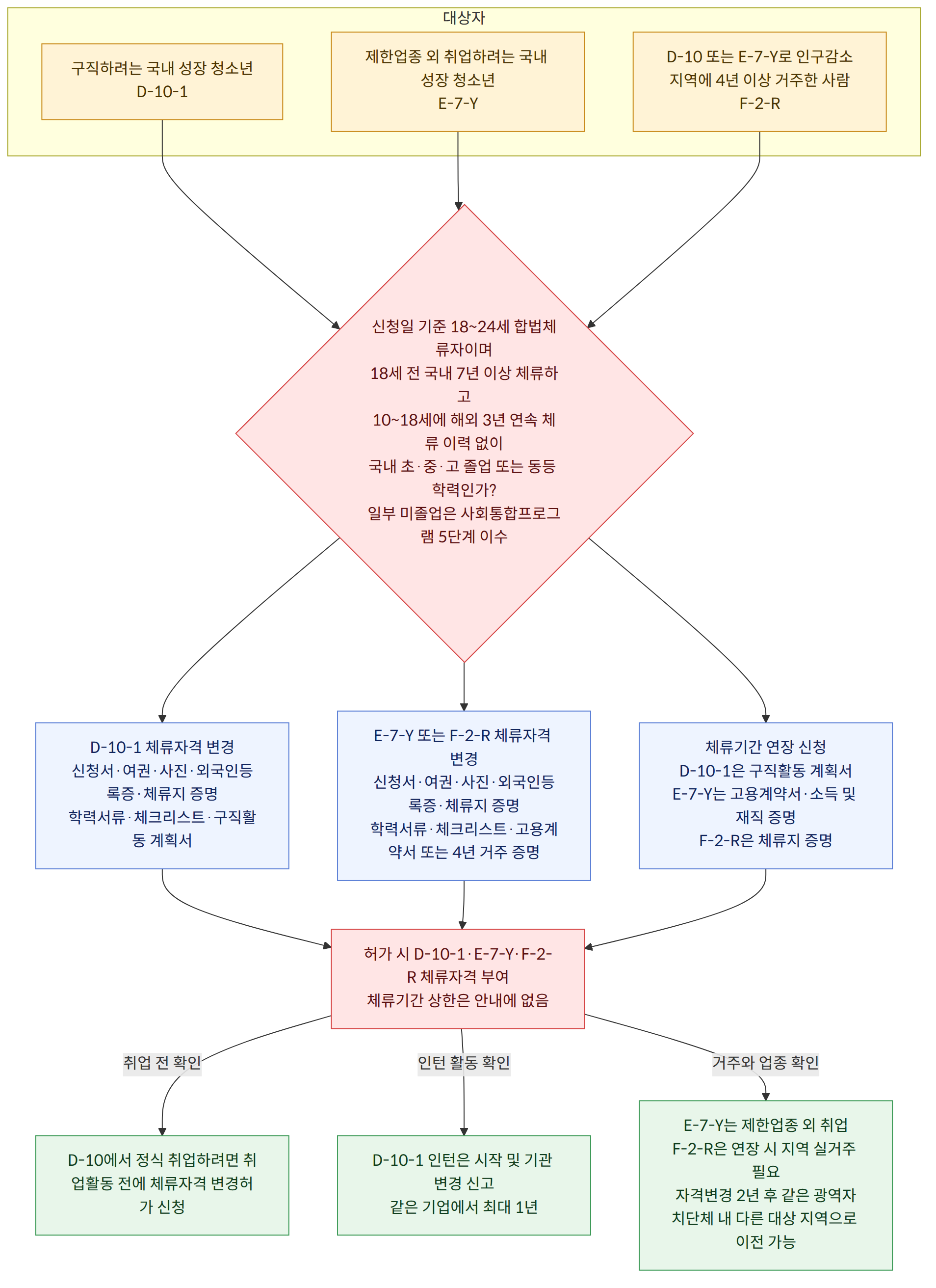 대상자 → 구직하려는 국내 성장 청소년 D-10-1 → 제한업종 외 취업하려는 국내 성장 청소년 E-7-Y → D-10 또는 E-7-Y로 인구감소지역에 4년 이상 거주한 사람 F-2-R → 신청일 기준 18~24세 합법체류자이며 18세 전 국내 7년 이상 체류하고 10~18세에 해외 3년 연속 체류 이력 없이 국내 초·중·고 졸업 또는 동등 학력인가? 일부 미졸업은 사회통합프로그램 5단계 이수 → D-10-1 체류자격 변경 신청서·여권·사진·외국인등록증·체류지 증명 학력서류·체크리스트·구직활동 계획서 → E-7-Y 또는 F-2-R 체류자격 변경 신청서·여권·사진·외국인등록증·체류지 증명 학력서류·체크리스트·고용계약서 또는 4년 거주 증명 → 체류기간 연장 신청 D-10-1은 구직활동 계획서 E-7-Y는 고용계약서·소득 및 재직 증명 F-2-R은 체류지 증명 → 허가 시 D-10-1·E-7-Y·F-2-R 체류자격 부여 체류기간 상한은 안내에 없음 → 취업 전 확인 → D-10에서 정식 취업하려면 취업활동 전에 체류자격 변경허가 신청 → 인턴 활동 확인 → D-10-1 인턴은 시작 및 기관 변경 신고 같은 기업에서 최대 1년 → 거주와 업종 확인 → E-7-Y는 제한업종 외 취업 F-2-R은 연장 시 지역 실거주 필요 자격변경 2년 후 같은 광역자치단체 내 다른 대상 지역으로 이전 가능
