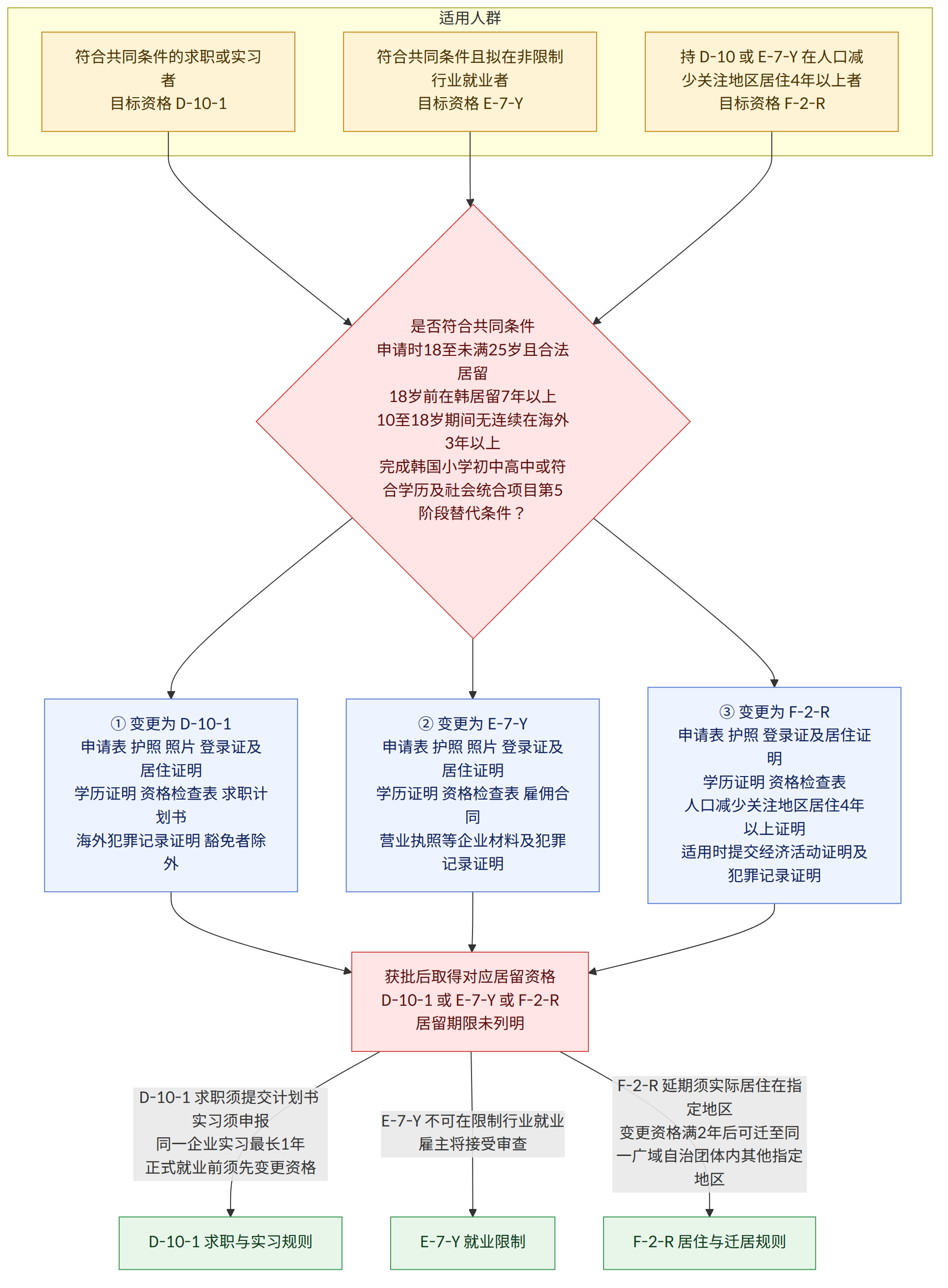 适用人群 → 符合共同条件的求职或实习者 目标资格 D-10-1 → 符合共同条件且拟在非限制行业就业者 目标资格 E-7-Y → 持 D-10 或 E-7-Y 在人口减少关注地区居住4年以上者 目标资格 F-2-R → 是否符合共同条件 申请时18至未满25岁且合法居留 18岁前在韩居留7年以上 10至18岁期间无连续在海外3年以上 完成韩国小学初中高中或符合学历及社会统合项目第5阶段替代条件? → ① 变更为 D-10-1 申请表 护照 照片 登录证及居住证明 学历证明 资格检查表 求职计划书 海外犯罪记录证明 豁免者除外 → ② 变更为 E-7-Y 申请表 护照 照片 登录证及居住证明 学历证明 资格检查表 雇佣合同 营业执照等企业材料及犯罪记录证明 → ③ 变更为 F-2-R 申请表 护照 登录证及居住证明 学历证明 资格检查表 人口减少关注地区居住4年以上证明 适用时提交经济活动证明及犯罪记录证明 → 获批后取得对应居留资格 D-10-1 或 E-7-Y 或 F-2-R 居留期限未列明 → D-10-1 求职须提交计划书 实习须申报 同一企业实习最长1年 正式就业前须先变更资格 → E-7-Y 不可在限制行业就业 雇主将接受审查 → F-2-R 延期须实际居住在指定地区 变更资格满2年后可迁至同一广域自治团体内其他指定地区 → D-10-1 求职与实习规则 → E-7-Y 就业限制 → F-2-R 居住与迁居规则